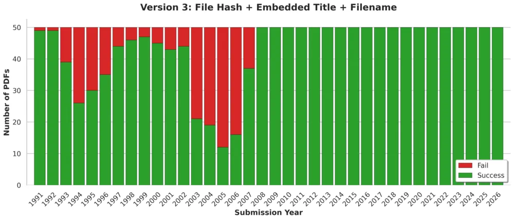 A stacked bar chart showing mostly fully green bars. The X axis (Submission Year) shows 1991 to 2026. The Y axis (Number of PDFs) is 0 to 50. There is a W-shaped distribution of red caps for the bars from 1991 to 2007. The chart is 86% green and 14% red.